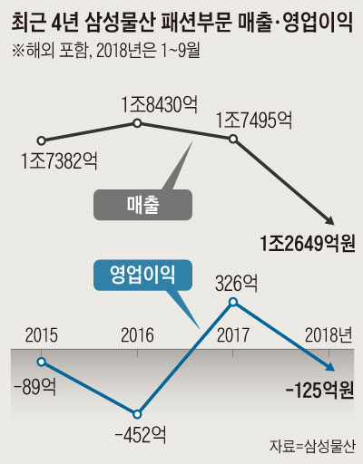 급기야… 삼성물산 패션부문, 매각설까지