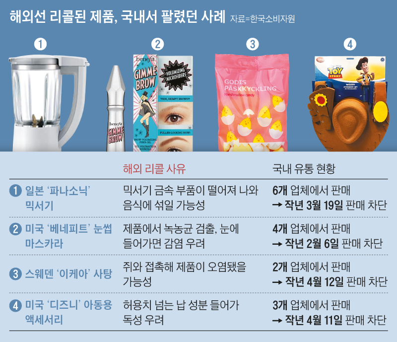 해외서 판매금지된 제품이 직구로 팔리고 있다