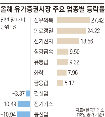 IT도 바이오도 아니다, 올해 코스피 1등은 패션