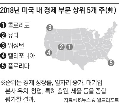 美 경제평가 1위 콜로라도州, 비결은 첨단기업 육성 프로젝트