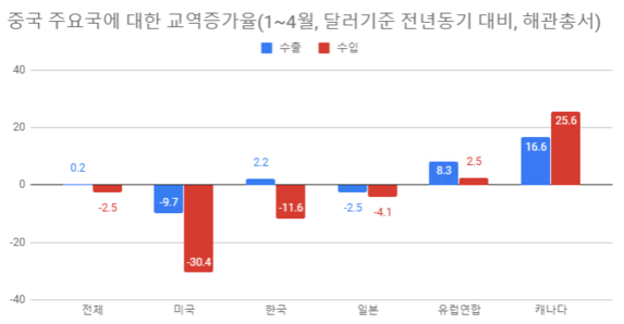 미중 무역전쟁 여파 中 4월 수출 예상외 급감...무역흑자 반토막