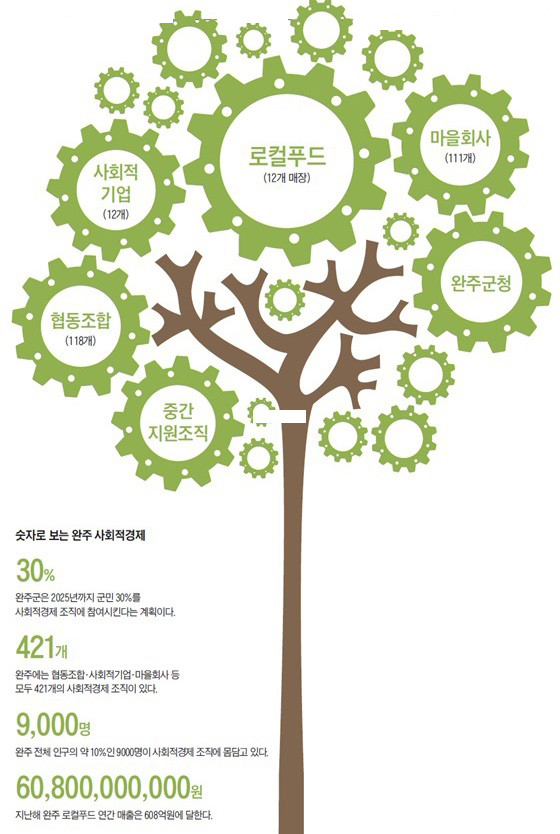 로컬푸드 사업으로만 연매출 608억원… 인구 10만 소도시 완주는 어떻게 사회적경제 리더가 됐을까?