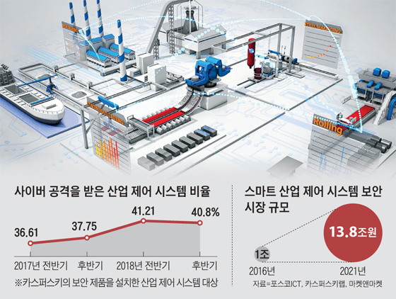 [Tech & BIZ] 모든 설비 네트워크로 연결되는 스마트 팩토리, 한 곳만 뚫려도 마비