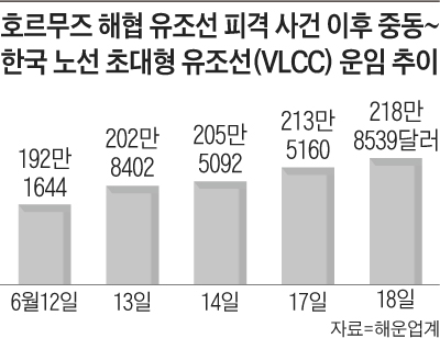 두개의 암초 만난 정유업계