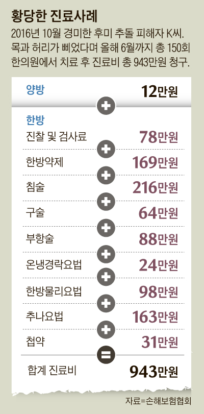 車사고 당했죠, 침·부항·추나·한약 풀세트 하시죠