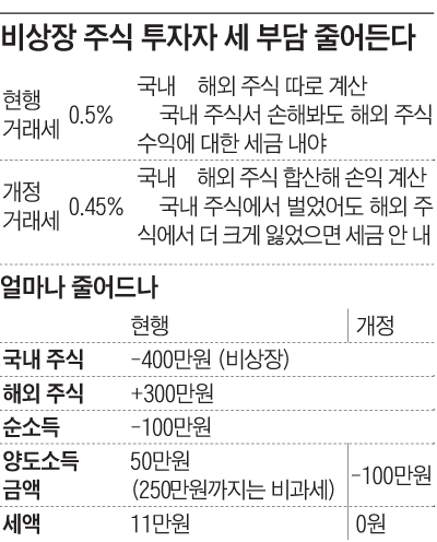 국내 비상장 주식+해외 주식, 앞으로는 합산해서 세금 계산