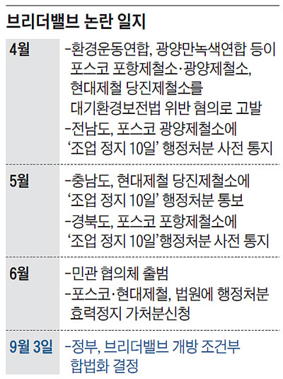 오염물질 논란 제철소 용광로 밸브 개방… 뒤늦게 현실 인정한 환경부 조건부 허용