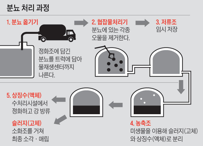 서울에만 정화조 60만개… 물티슈 손으로 찢어 직접 풉니다