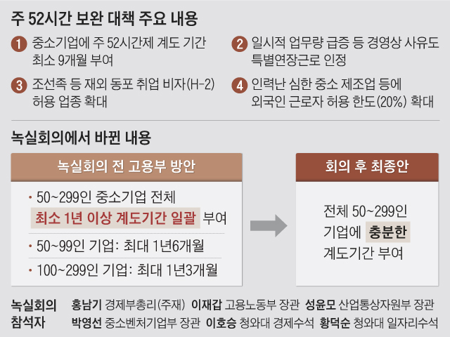中企, 52시간제 충분한 계도기간 고용부의 모호한 발표