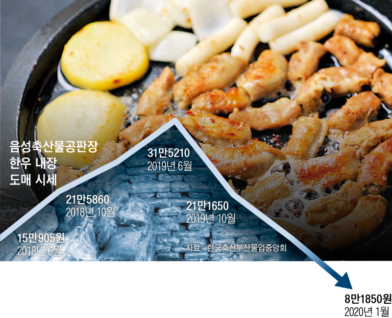 너도나도 화사처럼 먹방했는데… 한우 곱창, 왜 창고에 쌓여 울고 있니?