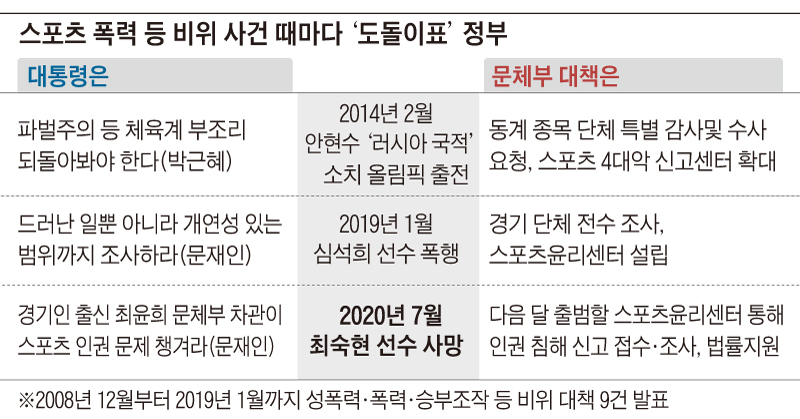 12년간 폭력·비리대책 9건 내놨지만… 선수들은 계속 맞았다