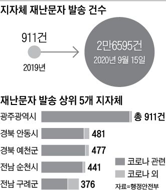 “하루 26번 삐~ 마포 사는데 성북서 재난문자”