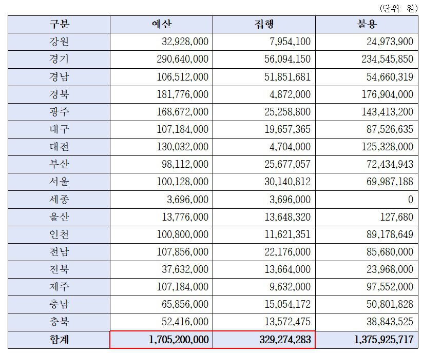 예산 20%도 쓰지 못한 장애인 생활스포츠 신사업