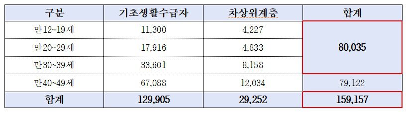 예산 20%도 쓰지 못한 장애인 생활스포츠 신사업