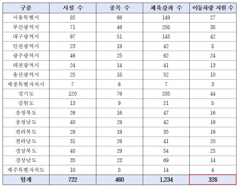 예산 20%도 쓰지 못한 장애인 생활스포츠 신사업