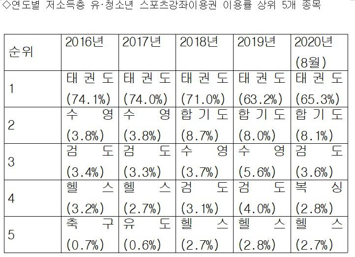 예산 20%도 쓰지 못한 장애인 생활스포츠 신사업