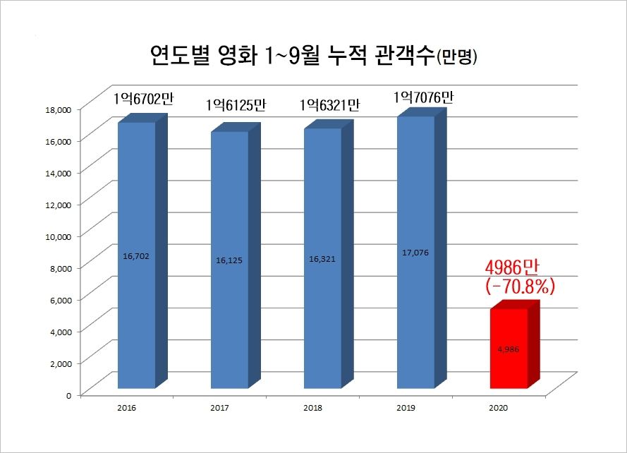[단독]코로나로 관객 70% 급감... 영화계, 피해 1조원 넘었다