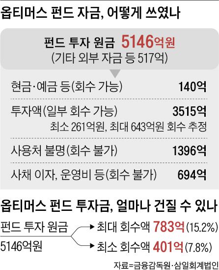 옵티머스 펀드, 최악 땐 원금 92% 날린다