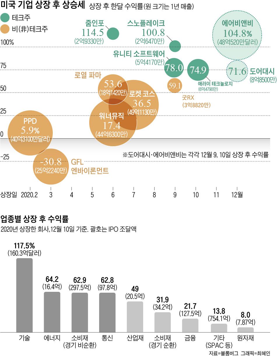 테크 간판만 달면 주가 훨훨… 며칠전 상장한 에어비앤비·도어대시 벌써 ‘더블’