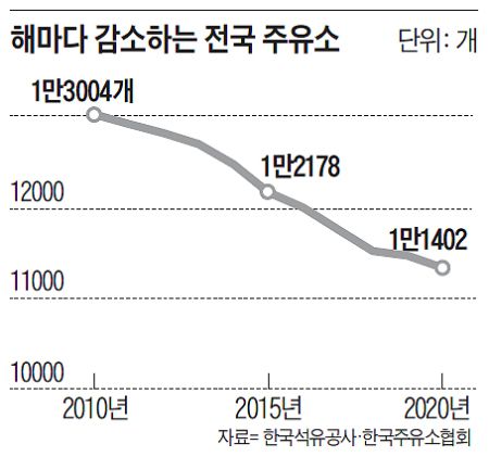 주유소 폐업 1년새 2배로… 복합공간·물류거점 변신 몸부림