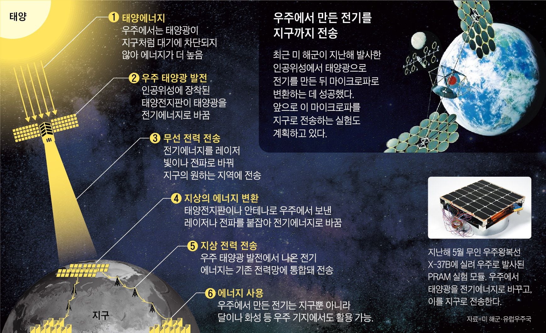 우주서 만든 태양광 전기, 지구로 끌어다 쓰는 시대 오나
