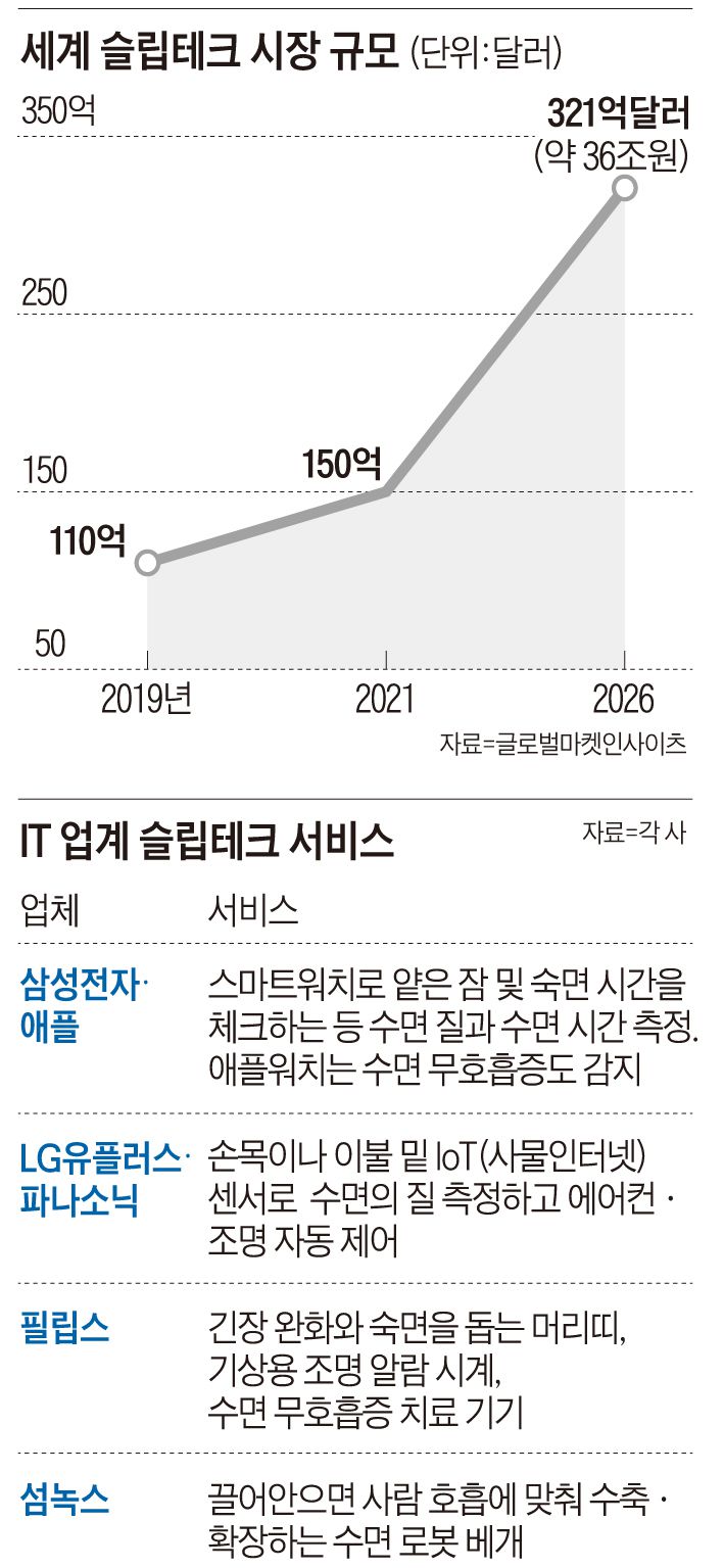 꿀잠 재워줄게~  슬립테크가 뜬다