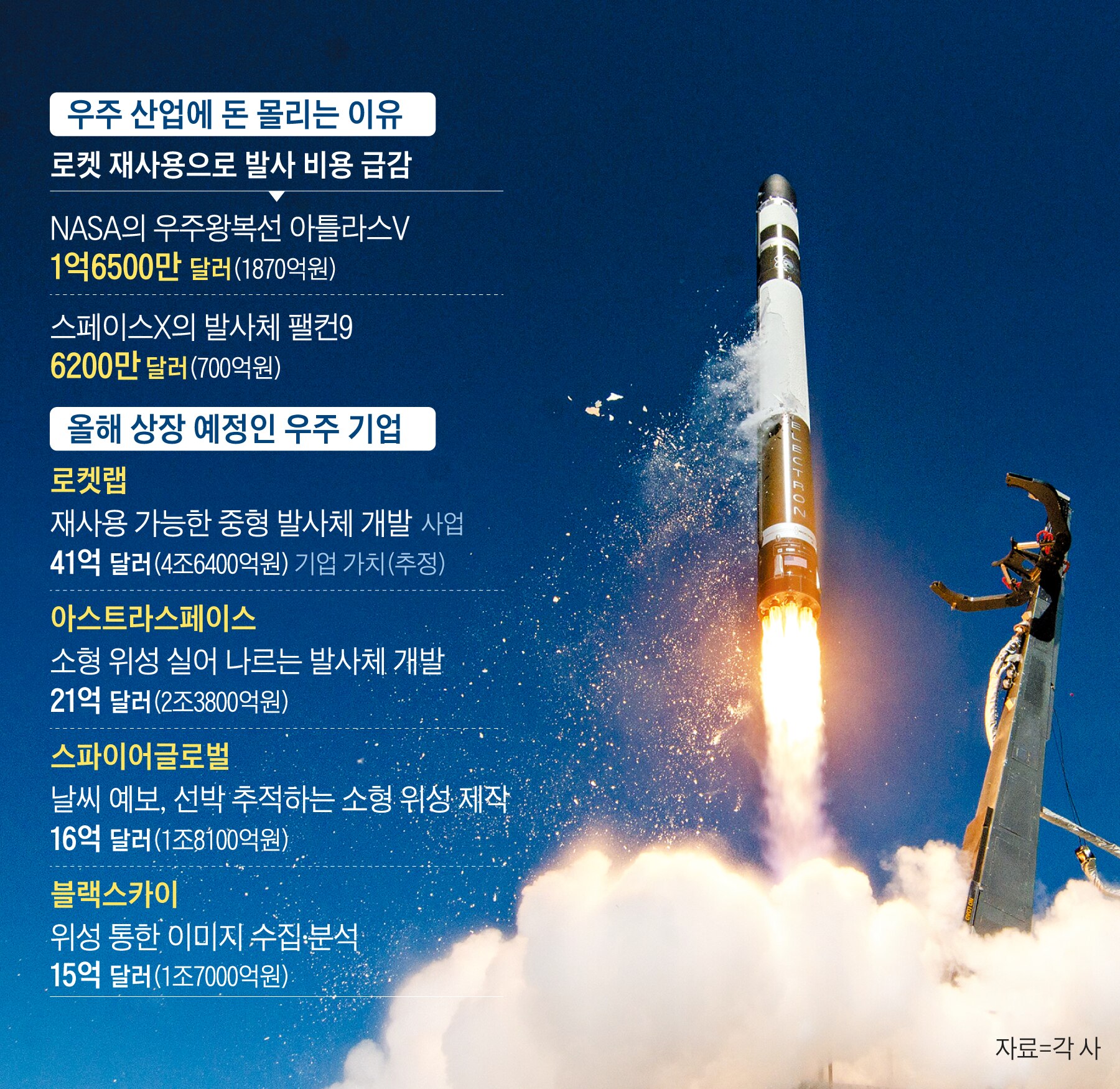 돈 벌기 시작한 위성·발사체 사업… 美 우주기업들 상장 러시