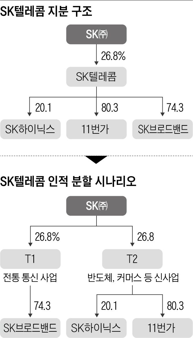 [단독] SK텔레콤 두 회사로 나눈다… 이번주 지배구조 개편 설명회