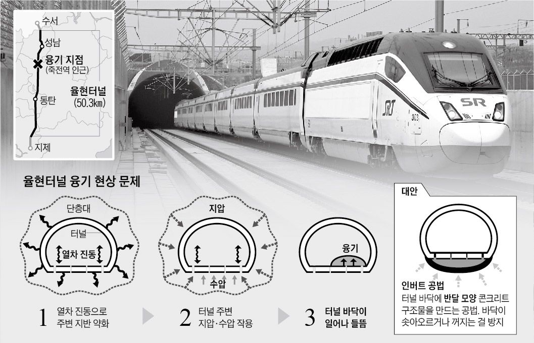 율현터널만 가면 SRT 덜컹… 공법 잘못됐다