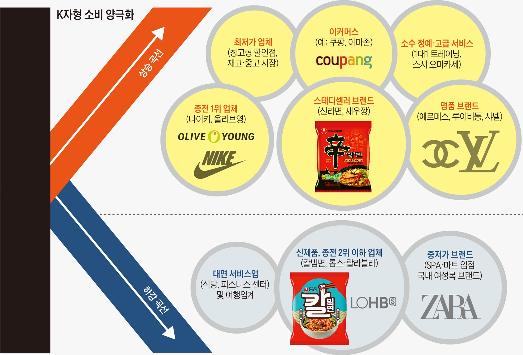 초고가·초저가만 잘 팔린다... 국내 소비 ‘K자 양극화