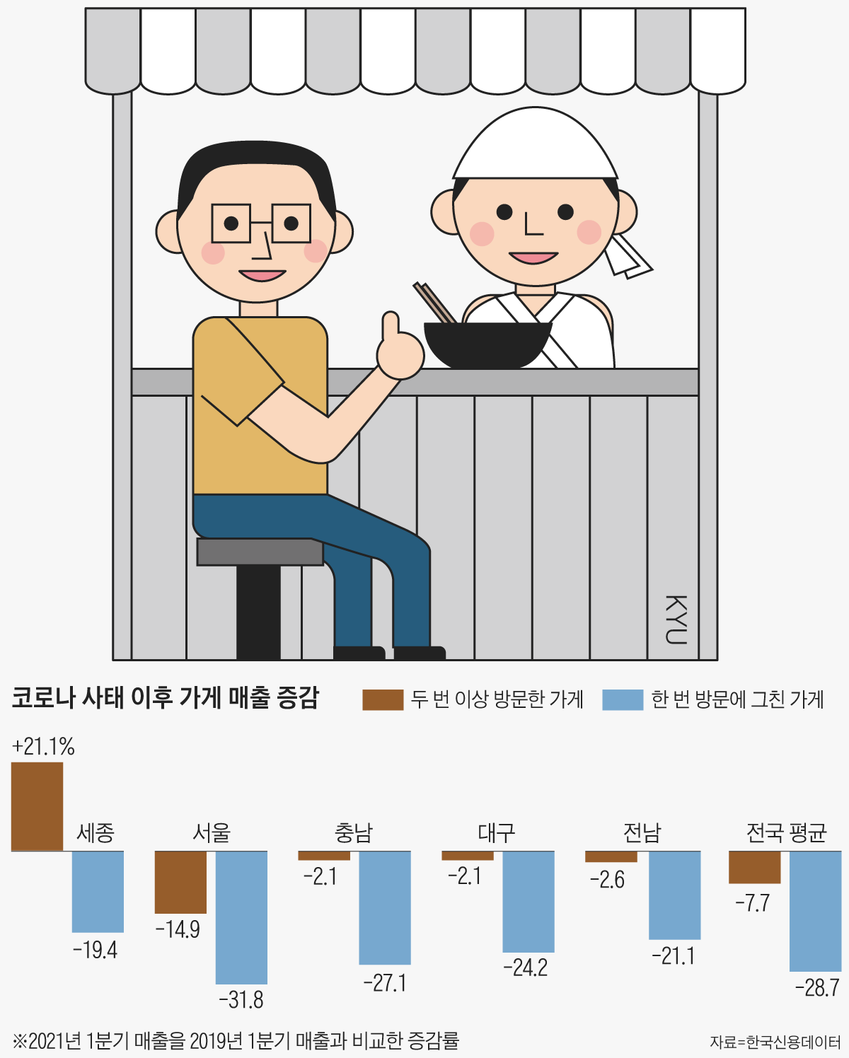 “낯선 가게는 싫어요”… 코로나에 ‘단골의 힘’ 세졌다