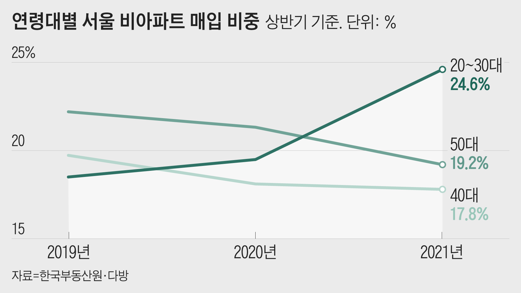“아파트 너무 비싸서”… 상반기 서울 빌라 4채 중 1채, 30대 이하가 샀다