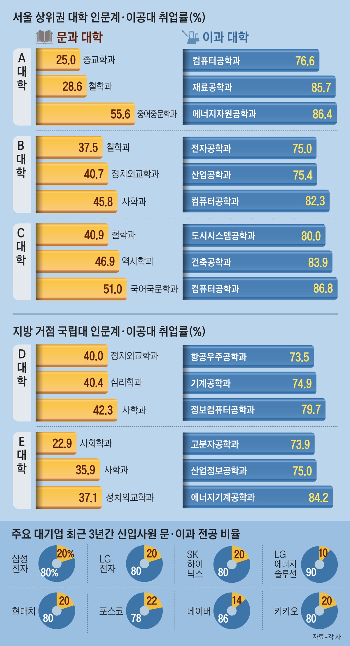 문과 등용문 ‘마케팅·재무·인사’마저… 이과 우대로 돌아섰다