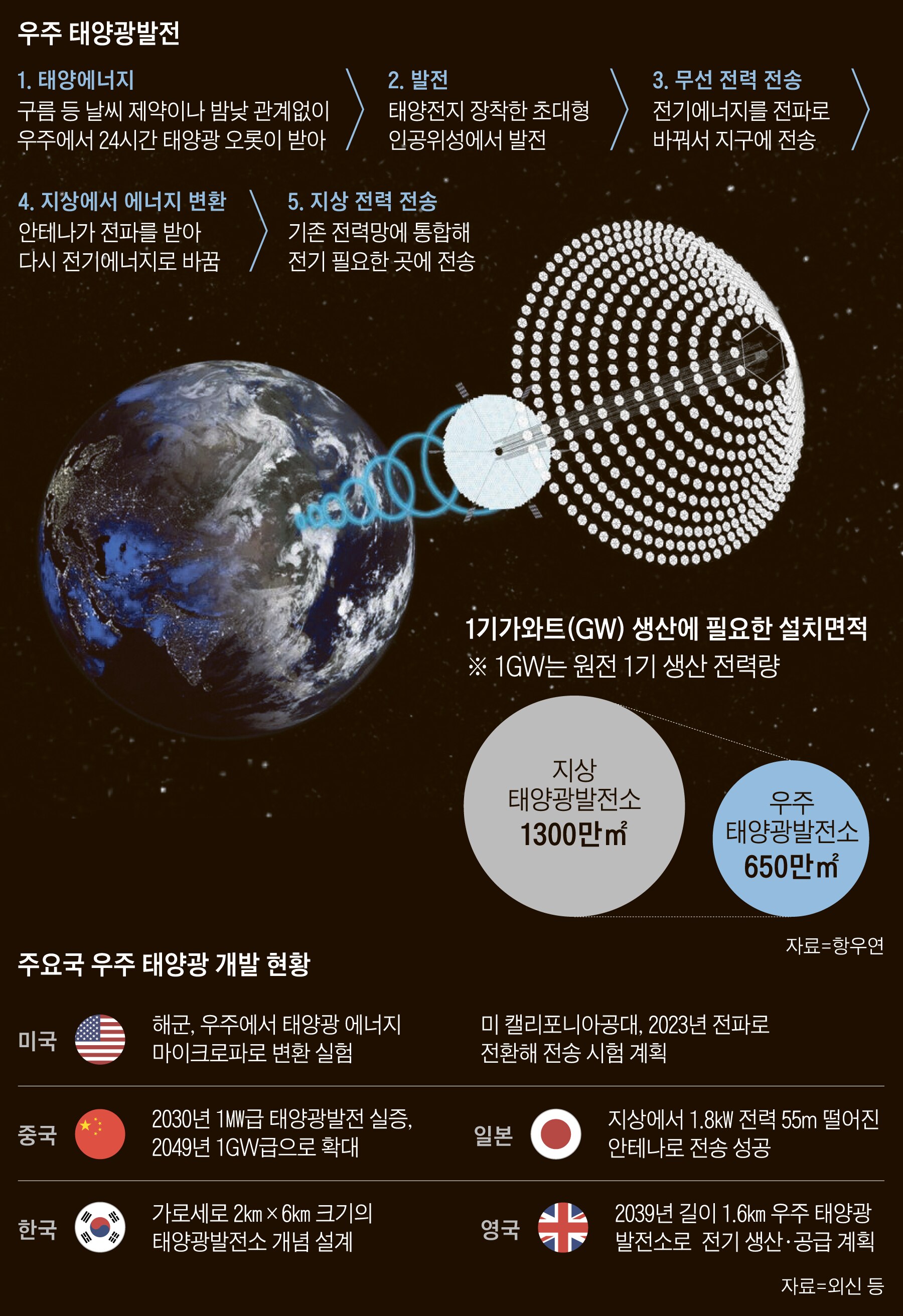 땅 한평 없이, 새똥 걱정 없이... 효율 10배 우주태양광 2030년 첫선