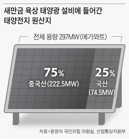 [단독] 새만금 태양광 셀 75%가 중국산… ‘국산 모듈’로 둔갑