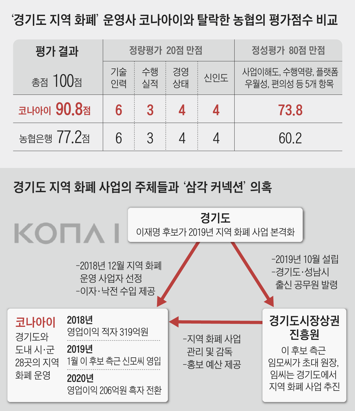 319억 적자 코나아이, 농협 제쳐… 수상한 평가