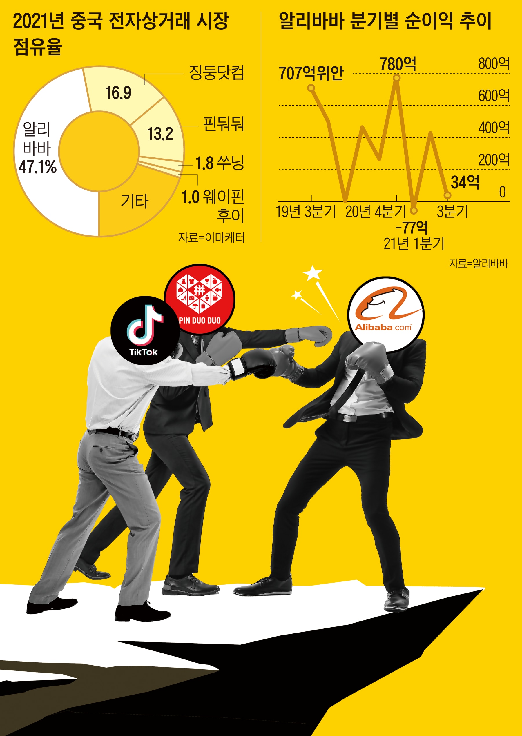 어, 점점 밀리네… 알리바바의 마법은 끝났나