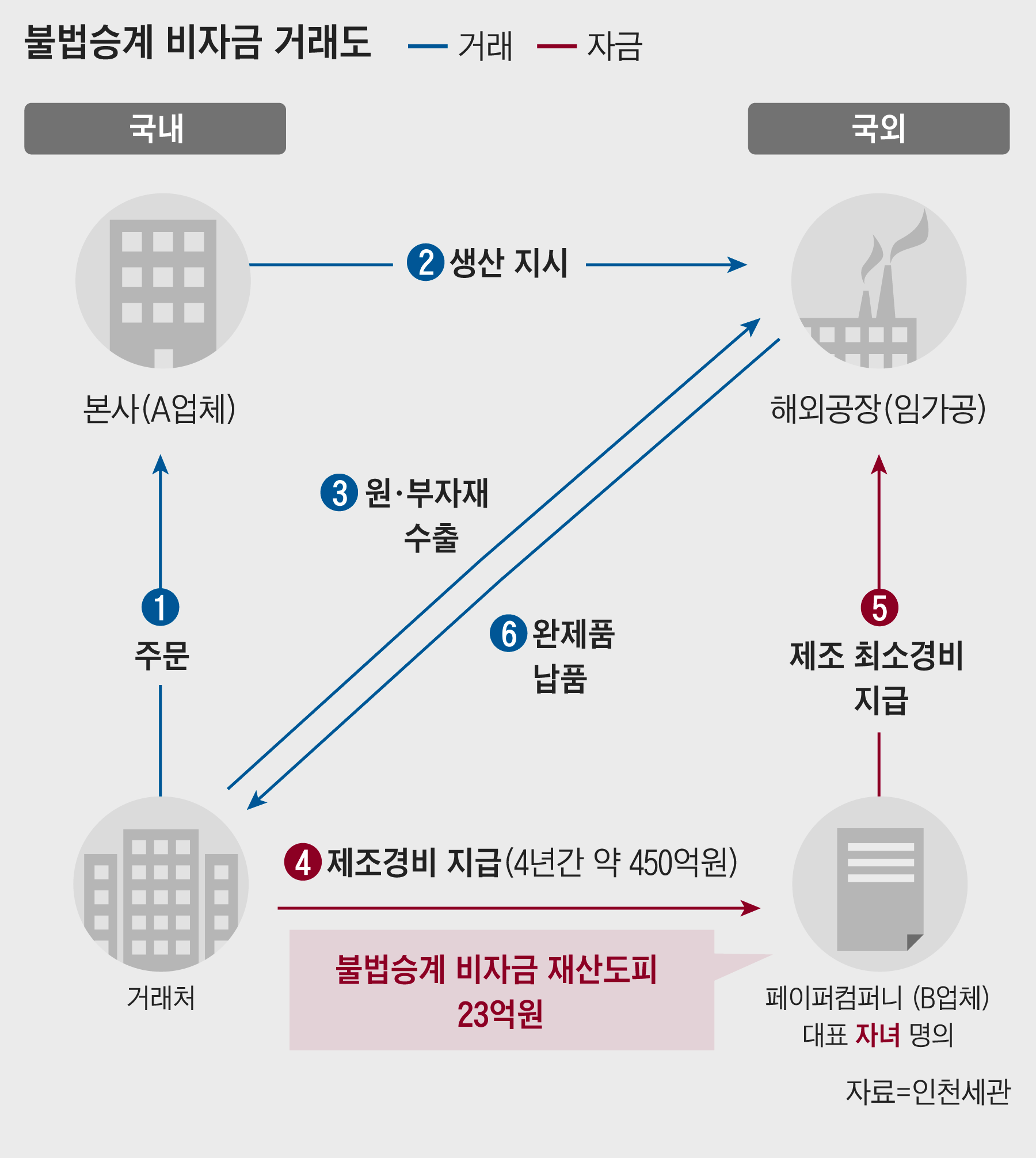 페이퍼 컴퍼니 만든 뒤 회사 이익 해외로 빼돌려... 가전업체 대표 적발