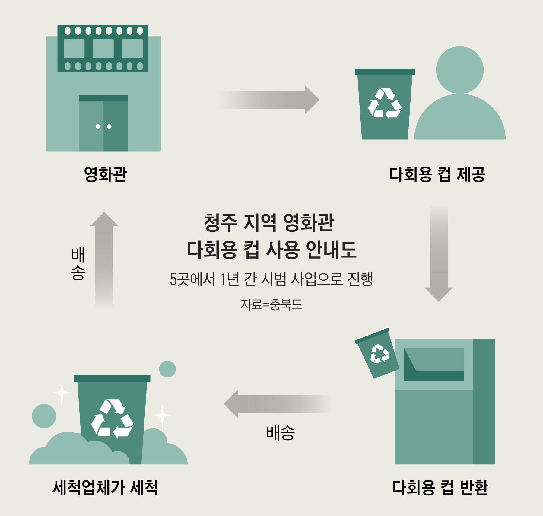 “일회용 컵 대신 다회용 컵” 청주 지역 영화관 시범 운영
