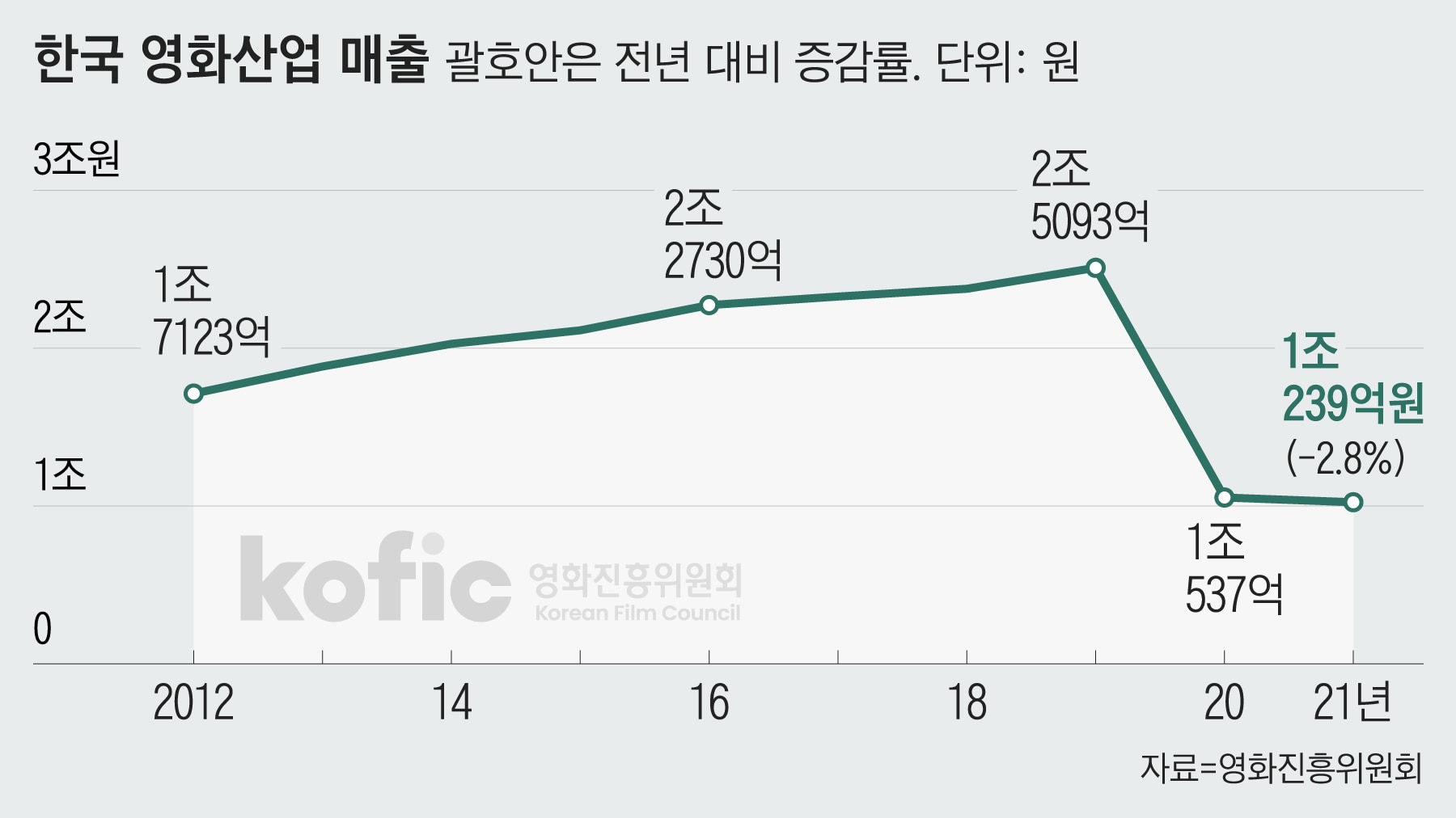 한국 영화산업 시장 규모 2년째 내리막...코로나 이전의 40%로 축소