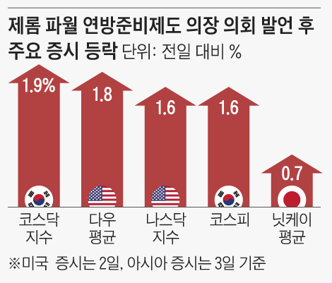 파월 ‘빅스텝’ 대신 ‘半스텝’ 금리인상 시사…증시는 한숨 돌렸다