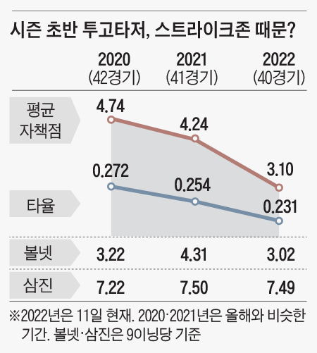 스트라이크존 넓어지자, 볼넷 30% 줄고 타율 하락