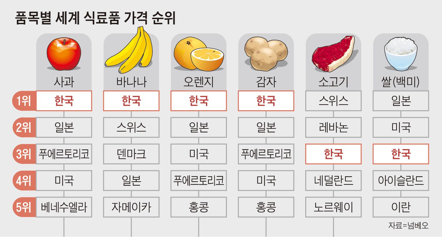 냉동갈비 87%, 바나나 40% 올라… “아이 소풍 도시락 싸는 데 6만원 들더라”