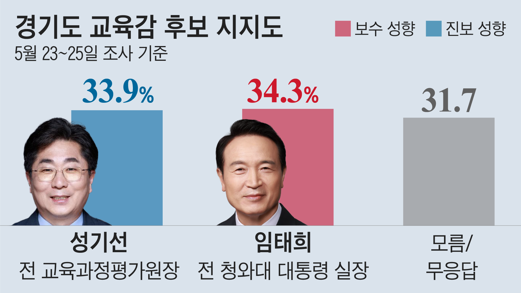 경기교육감, 임태희 34.3% 성기선 33.9%… 인천은 도성훈 선두