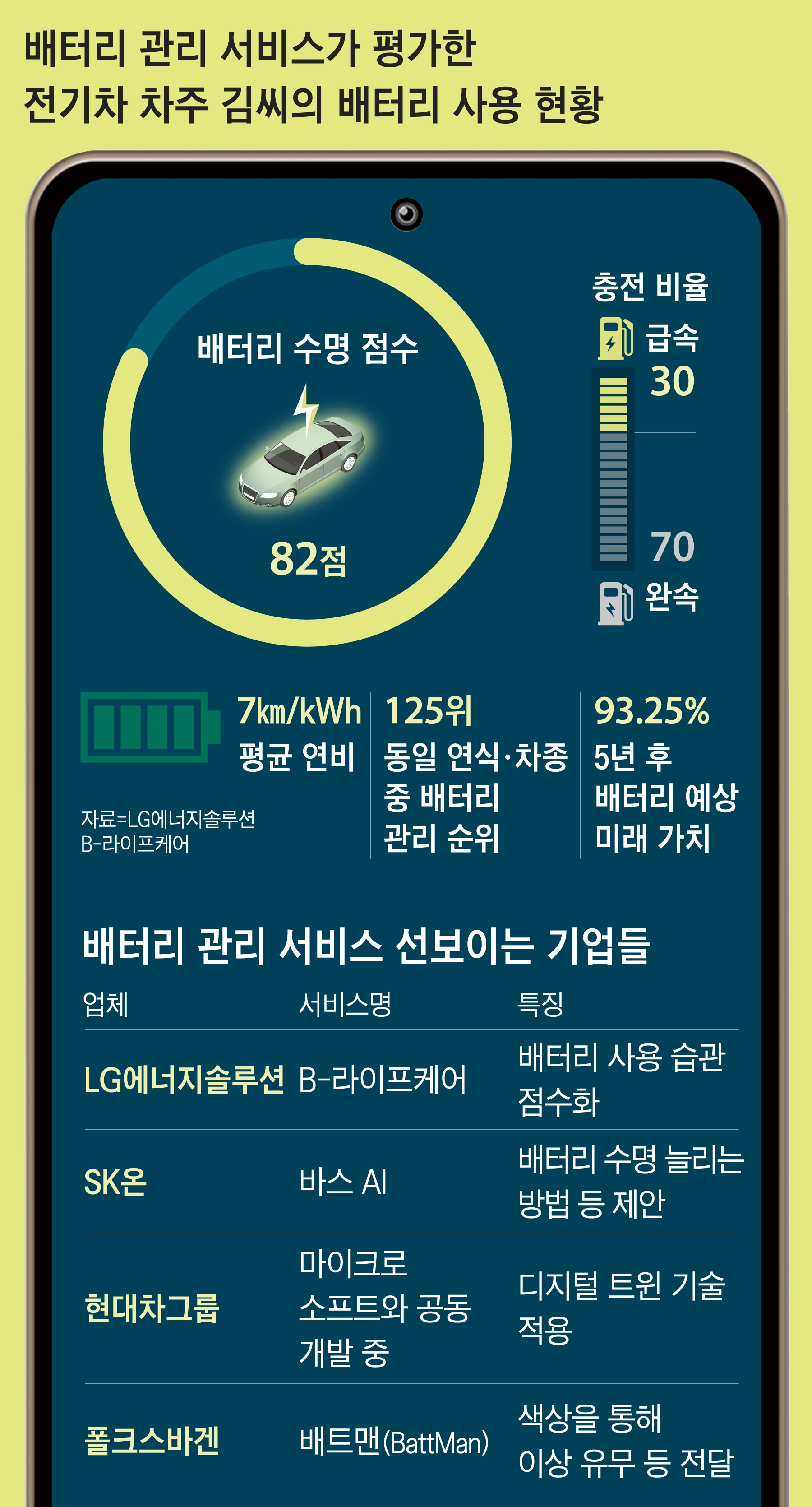 전기차 배터리 상태, 스마트폰 앱으로 알려드려요