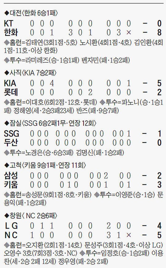 한화 6연패 탈출