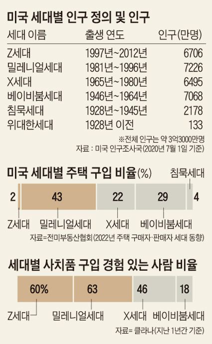 밀레니얼 세대, 인플레이션 주범이냐 피해자냐