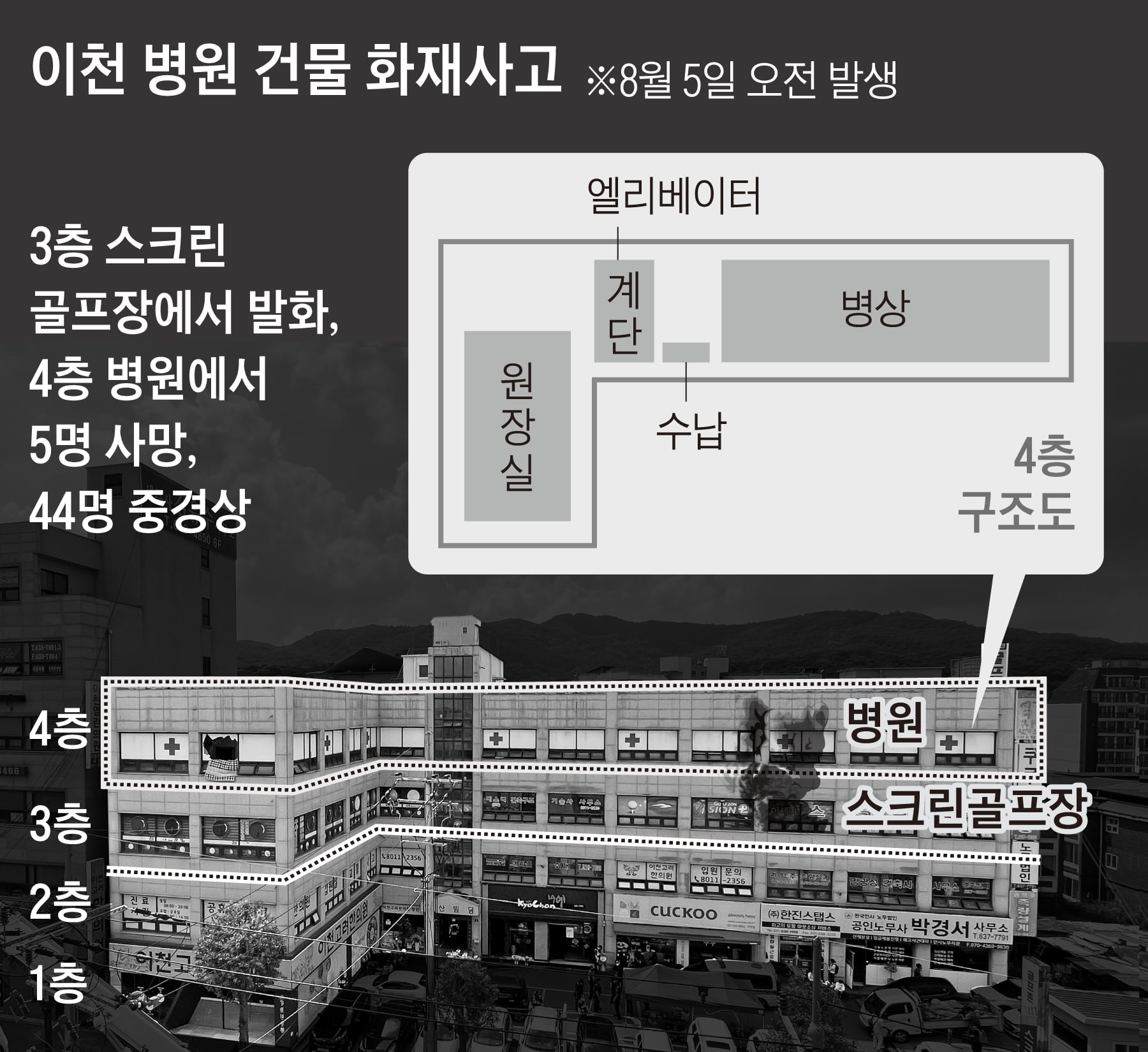 “3층 연기, 1분만에 4층 병원 덮쳐”... 투석 환자들 참변
