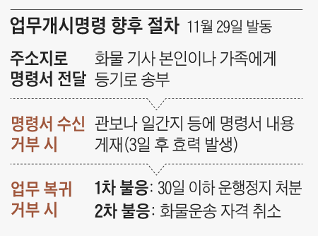 화물차주 주소 파악에만 2~3일, 본인·가족이 명령서 받아야 효력