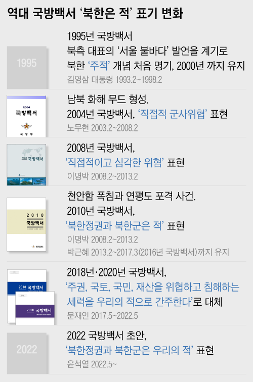 “북한군은 우리의 적” 표현… 6년 만에 국방백서에 부활